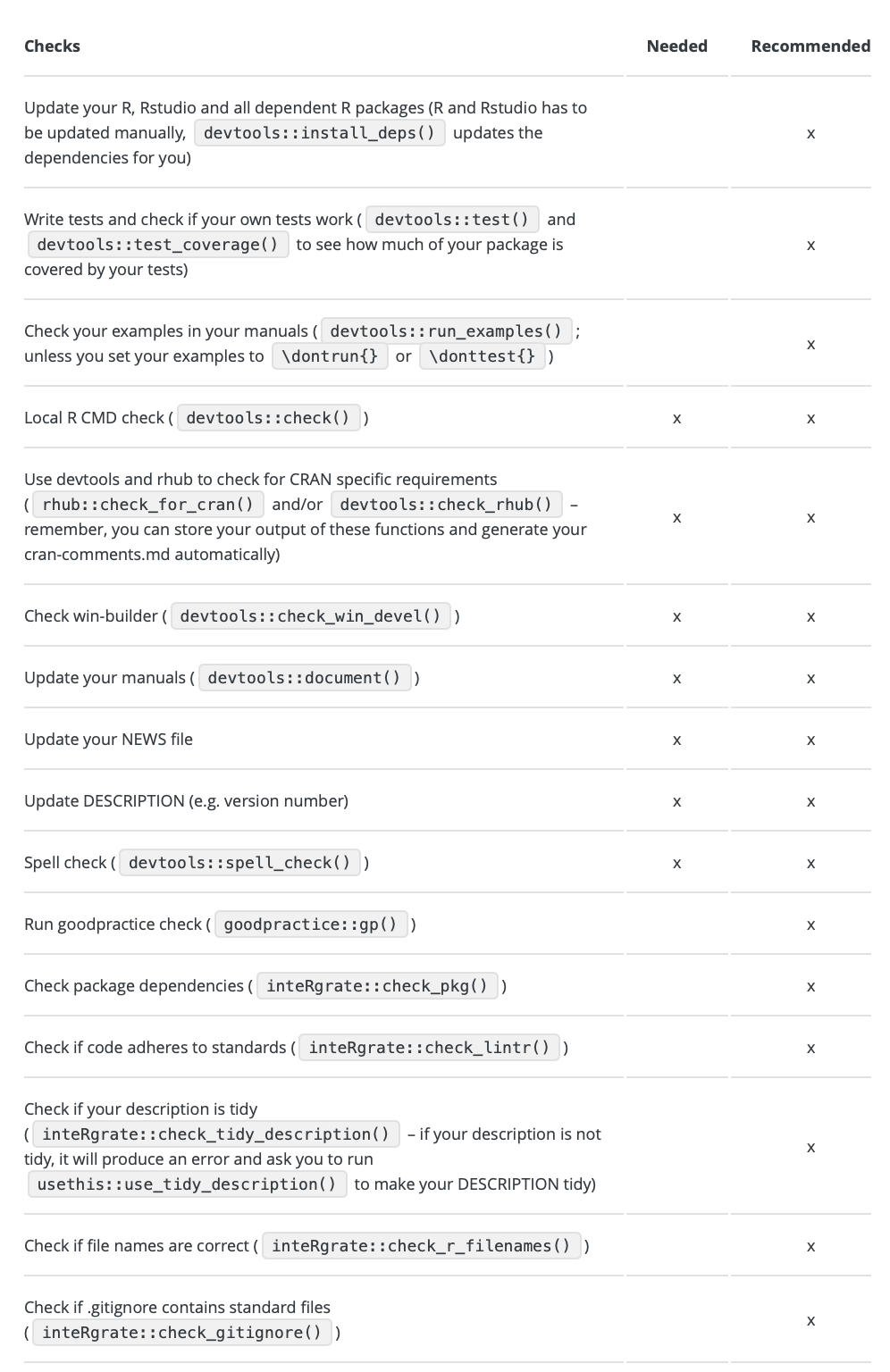 Checklist for package submission