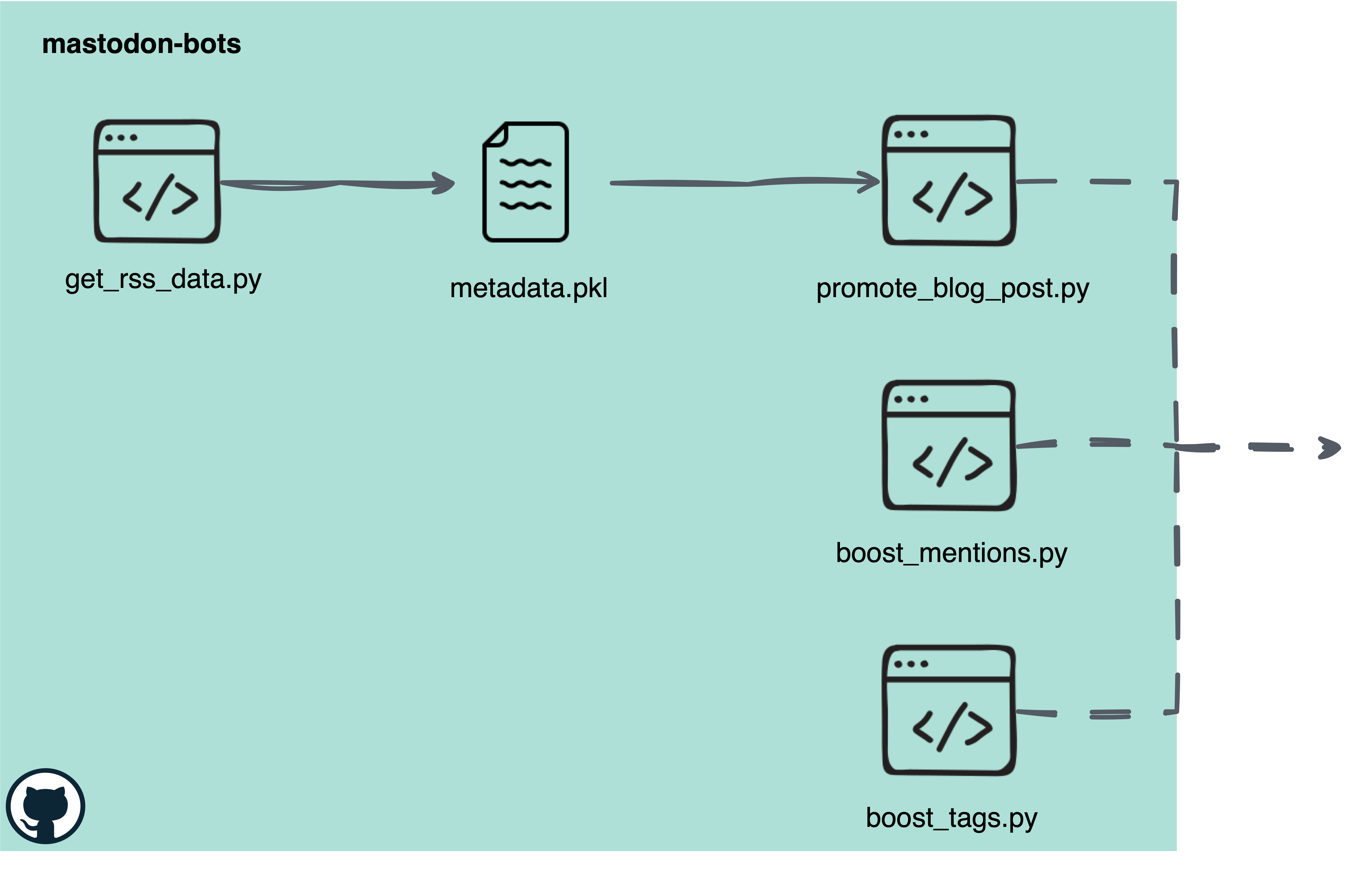 Green rectangle representing the core part of the bot. Here we have multiple Python scripts that get the RSS feed, store it in a pickle file, and use this info to promote blog posts and YouTube videos. We also have two scripts that boost mentions and tags.