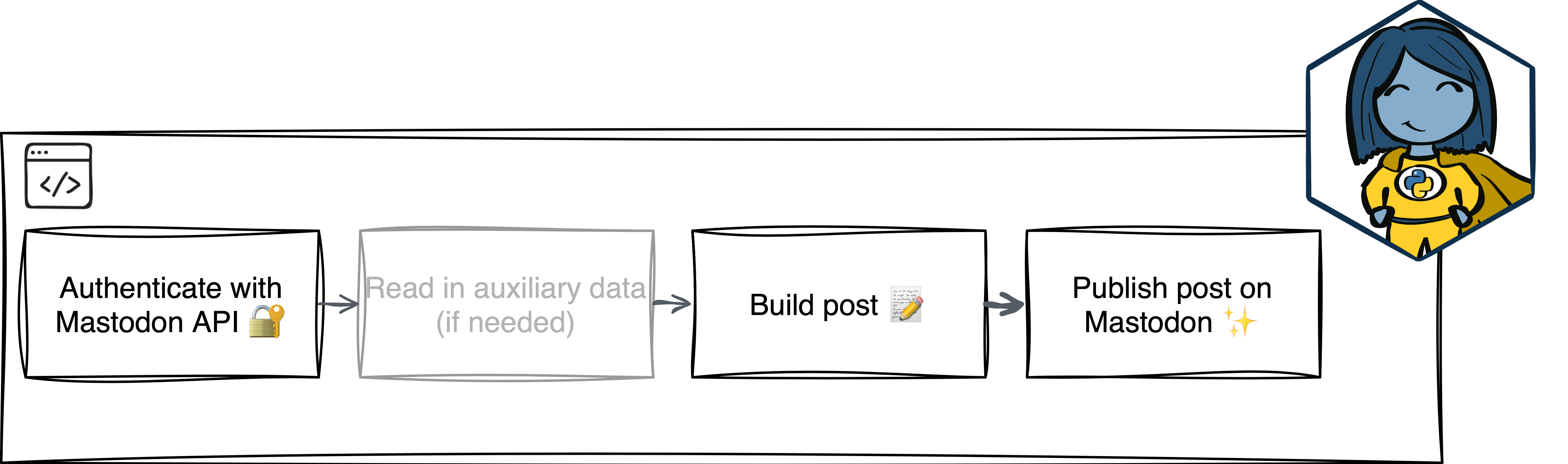 Rectangle showing how the steps necessary to post on Mastodon using a bot.